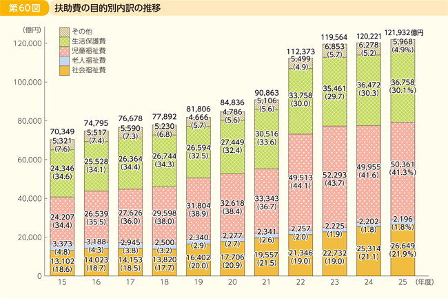第60図 扶助費の目的別内訳の推移