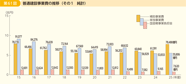 第61図 普通建設事業費の推移 その1 純計