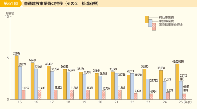 第61図 普通建設事業費の推移 その2 都道府県