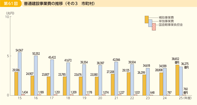第61図 普通建設事業費の推移 その3 市町村