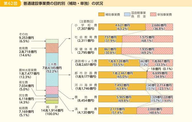 第62図 普通建設事業費の目的別(補助・単独)の状況
