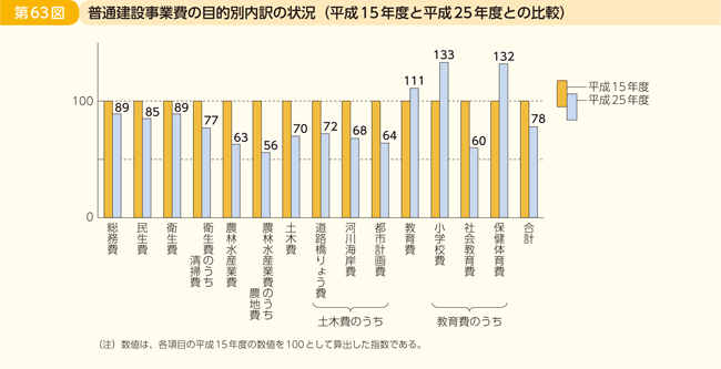 第63図 普通建設事業費の目的別内訳の状況(平成15年度と平成25年度との比較)