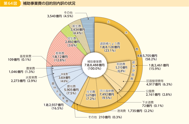 第64図 補助事業費の目的別内訳の状況