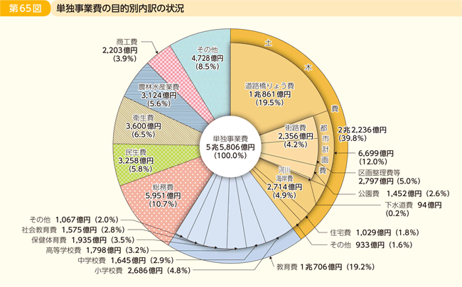 第65図 単独事業費の目的別内訳の状況