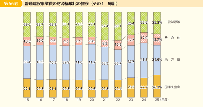 第66図 普通建設事業費の財源構成比の推移 その1 総計