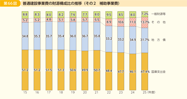第66図 普通建設事業費の財源構成比の推移 その2 補助事業費