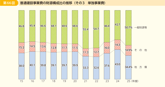 第66図 普通建設事業費の財源構成比の推移 その3 単独事業費