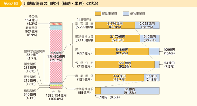 第67図 用地取得費の目的別(補助・単独)の状況