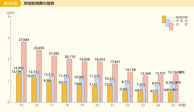 第68図 用地取得費の推移