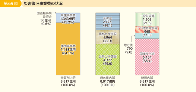 第69図 災害復旧事業費の状況