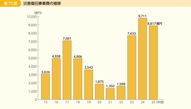 第70図 災害復旧事業費の推移