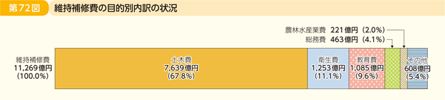 第72図 維持補修費の目的別内訳の状況