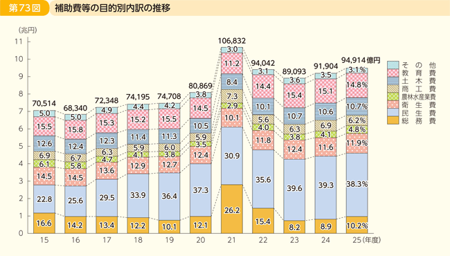 第73図 補助費等の目的別内訳の推移