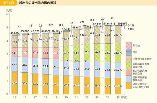 第74図 繰出金の繰出先内訳の推移
