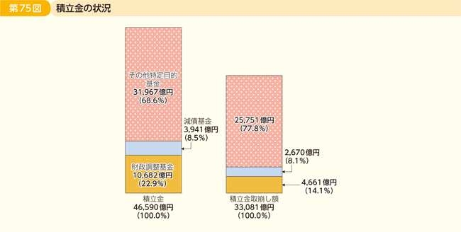 第75図 積立金の状況