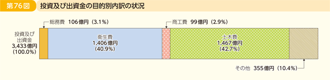第76図 投資及び出資金の目的別内訳の状況