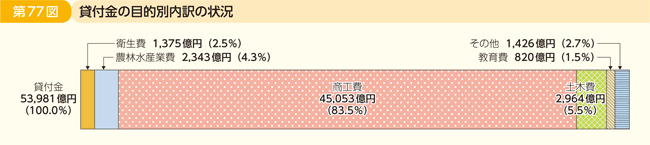 第77図 貸付金の目的別内訳の状況