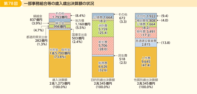第78図 一部事務組合等の歳入歳出決算額の状況