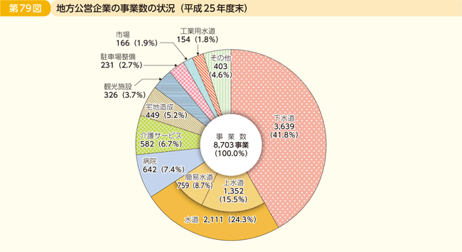 第79図 地方公営企業の事業数の状況(平成25年度末)