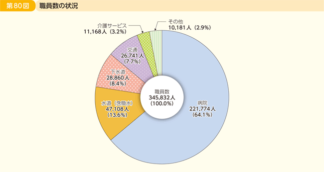 第80図 職員数の状況