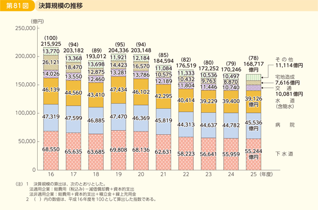 第81図 決算規模の推移