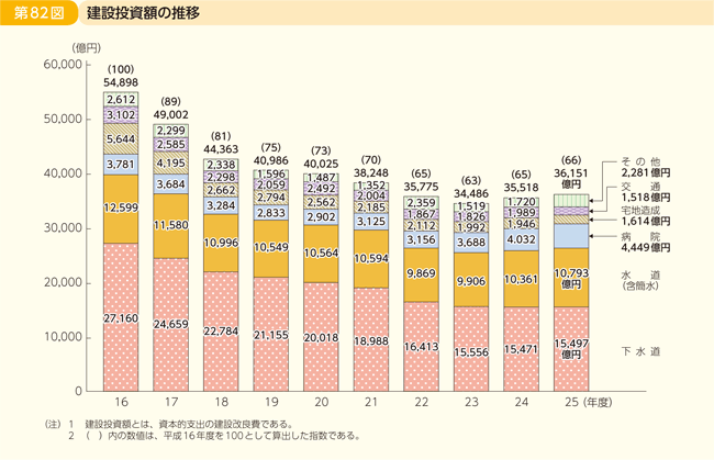 第82図 建設投資額の推移