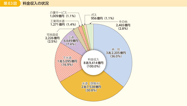 第83図 料金収入の状況