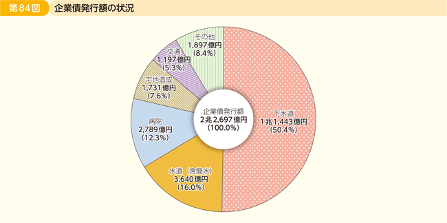 第84図 企業債発行額の状況