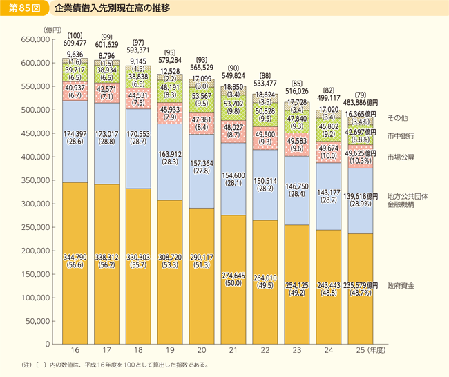 第85図 企業債借入先別現在高の推移