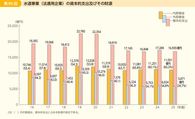 第86図 水道事業(法適用企業)の資本的支出及びその財源