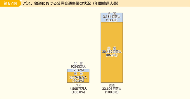第87図 バス、鉄道における公営交通事業の状況(年間輸送人員)