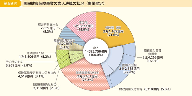 第89図 国民健康保険事業の歳入決算の状況(事業勘定)