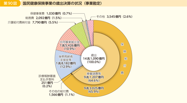 第90図 国民健康保険事業の歳出決算の状況(事業勘定)