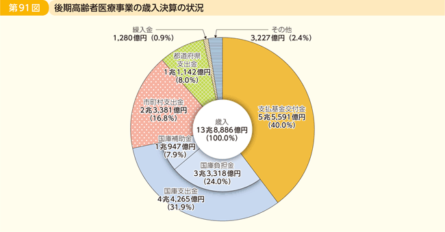 第91図 後期高齢者医療事業の歳入決算の状況