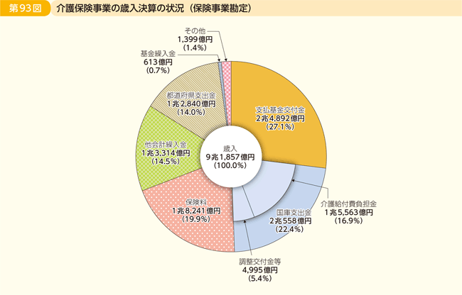 第93図 介護保険事業の歳入決算の状況(保険事業勘定)