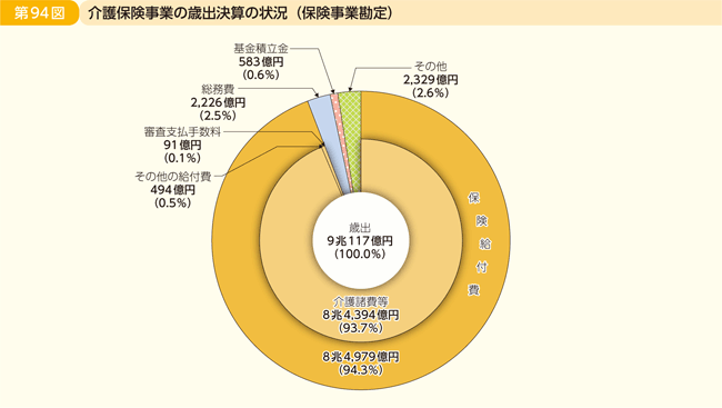 第94図 介護保険事業の歳出決算の状況(保険事業勘定)