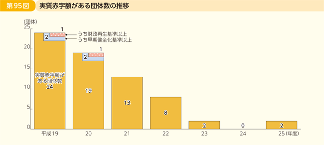 第95図 実質赤字額がある団体数の推移