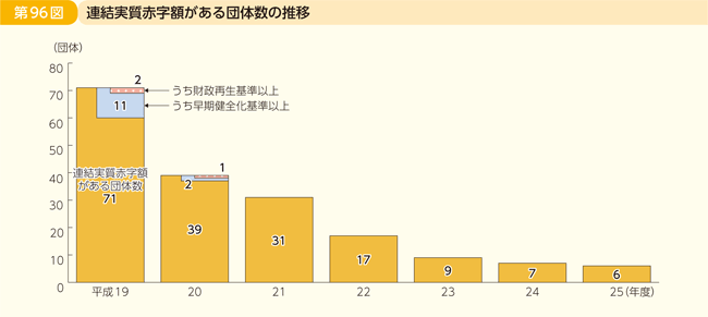 第96図 連結実質赤字額がある団体数の推移