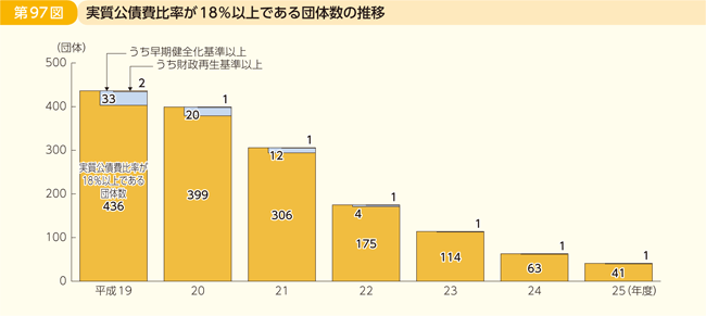 第97図 実質公債費比率が18%以上である団体数の推移