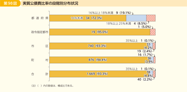 第98図 実質公債費比率の段階別分布状況