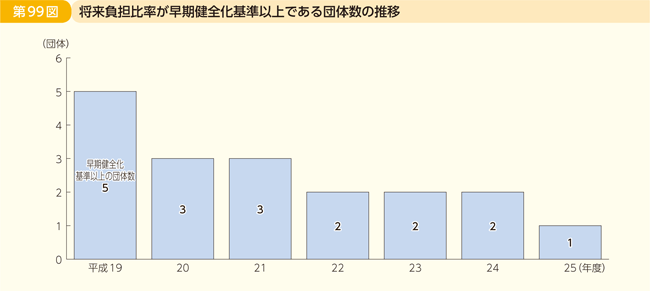 第99図 将来負担比率が早期健全化基準以上である団体数の推移