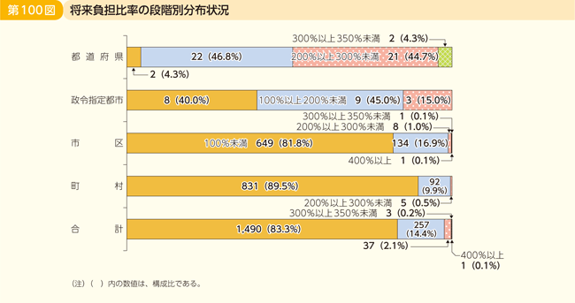 第100図 将来負担比率の段階別分布状況
