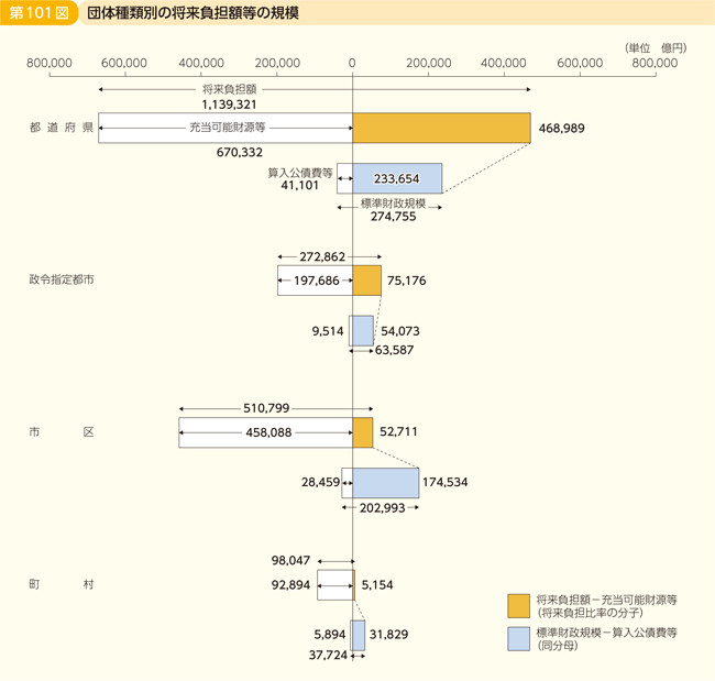 第101図 団体種類別の将来負担額等の規模