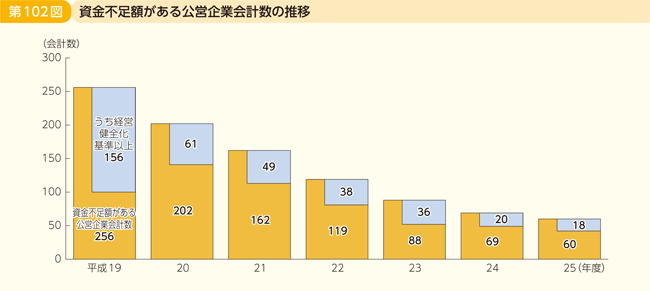 第102図 資金不足額がある公営企業会計数の推移