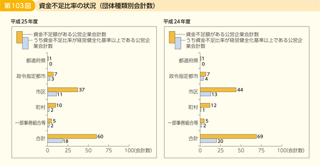 第103図 資金不足比率の状況(団体種類別会計数)