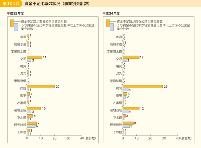 第104図 資金不足比率の状況(事業別会計数)