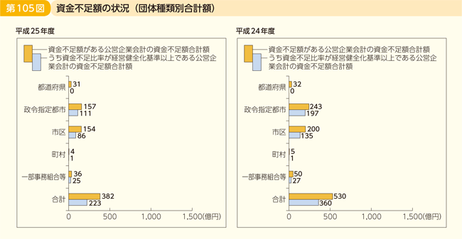第105図 資金不足額の状況(団体種類別合計額)