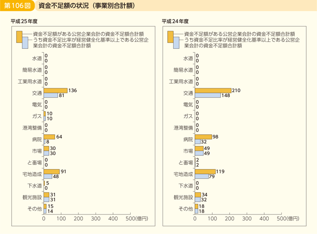 第106図 資金不足額の状況(事業別合計額)