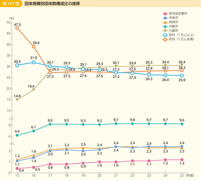第107図 団体規模別団体数構成比の推移