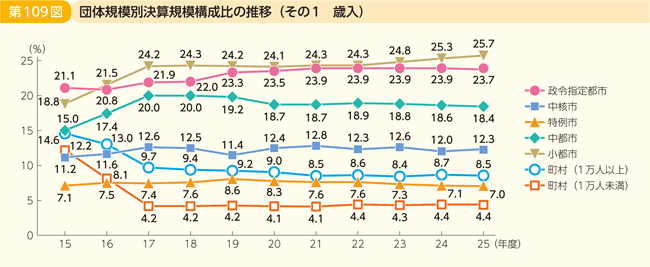 第109図 団体規模別決算規模構成比の推移 その1 歳入